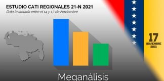 Última encuesta de Meganálisis: ¿Qué pasará en las elecciones regionales del 21 de Noviembre de 2021?